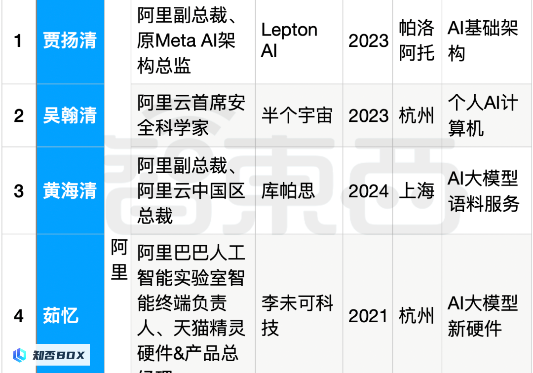 25位大厂高管投身生成式AI创业，资金充沛，全面覆盖产业链。_图3