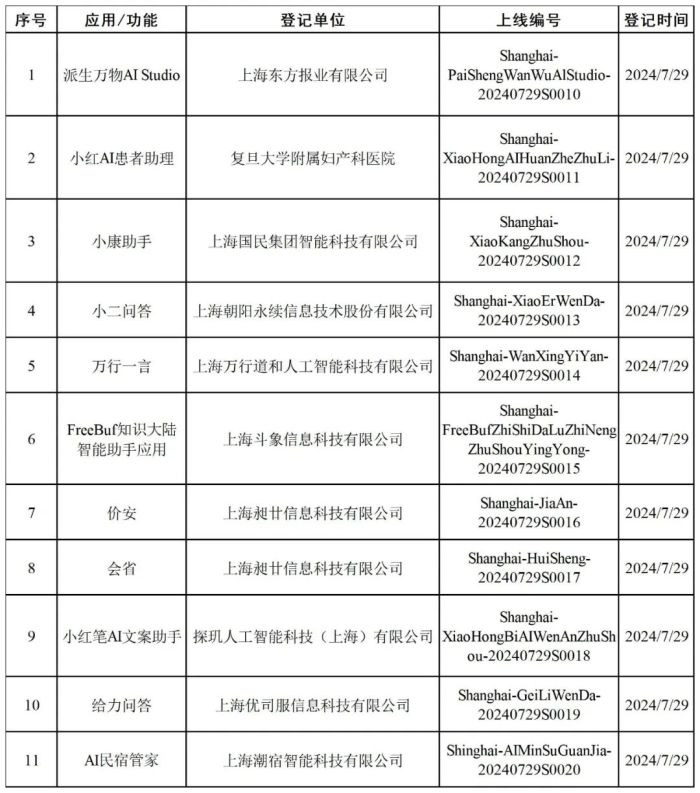 上海新增11款已完成登记生成式AI服务