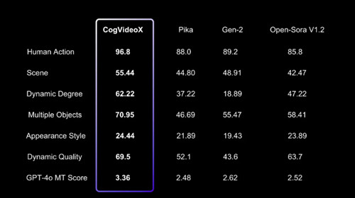 智谱开源清影模型CogVideoX-2B，单张4090显卡即可进行推理（智谱开源清影模式是什么）