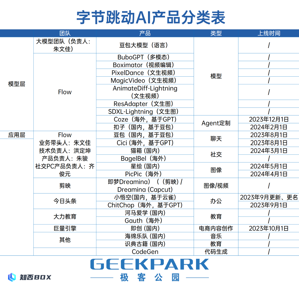 1. 体验字节AI后发现杀手级应用尚未出现。_图2