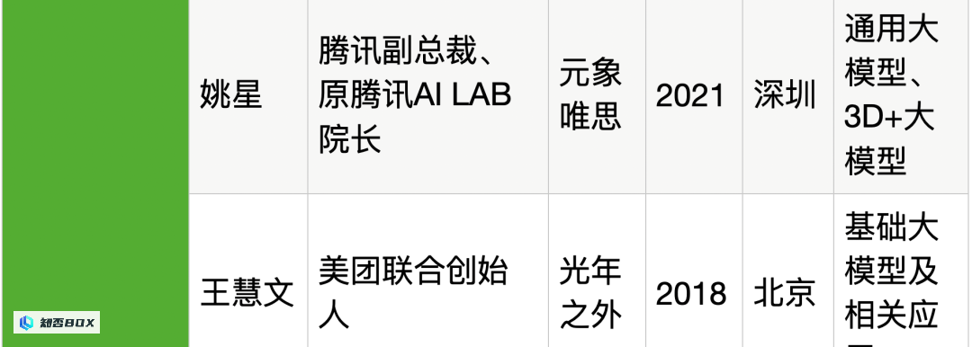 25位大厂高管投身生成式AI创业，资金充沛，全面覆盖产业链。_图33