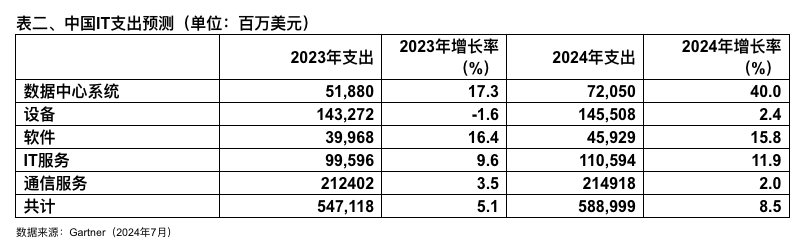 Gartner：受GenAI推动，2024年全球数据中心系统支出预计大幅增长24%（全球大数据峰会）