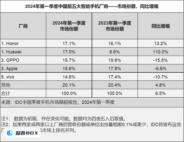 赵明谈荣耀重返中国手机市场销量第一：将专注于平台级AI_图2