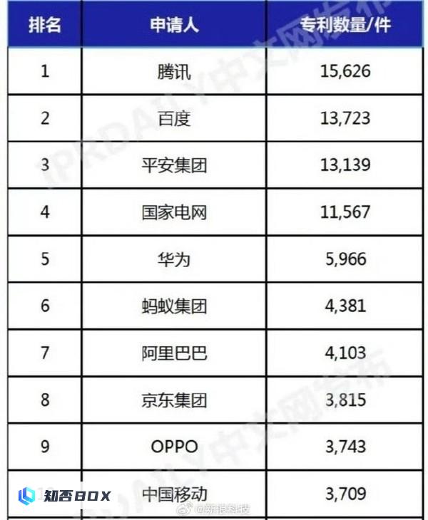 中国人工智能发明专利TOP 10企业：第一名意外的是小意外公司，华为仅排名第五。（中国在人工智能领域仅次于美国）