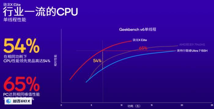 高通加码AIPC市场，新增高端骁龙XPlus_图1