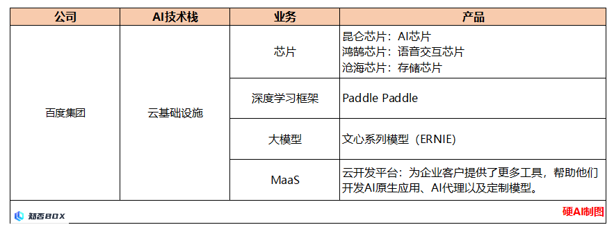 百度AI需要依靠杀手级应用来盈利_图4