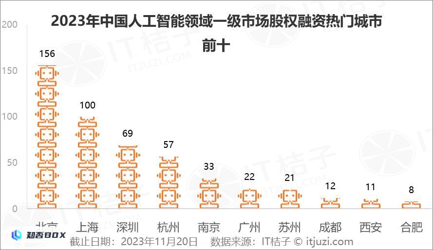 2023年人工智能行业新诞生10家独角兽，AIGC占近一半