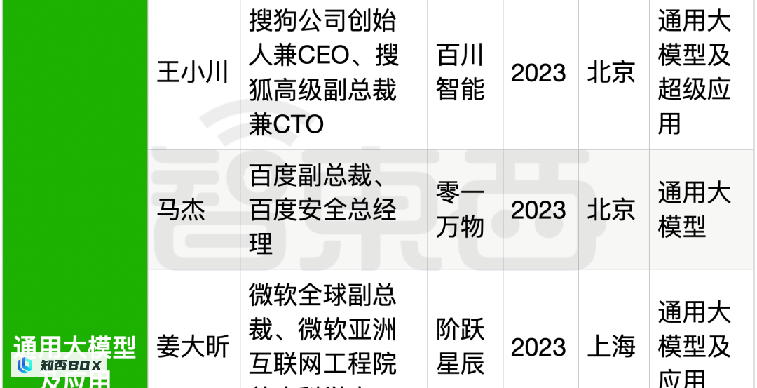 25位大厂高管投身生成式AI创业，资金充沛，全面覆盖产业链。_图43