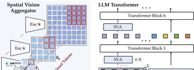 LeCun首次发布视觉多模态模型，与1000张A100匹敌GPT-4V。_图21