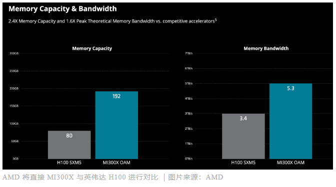 AI 收入激增881%，AMD 想当另一个英伟达（amd主板能不能用英伟达显卡）