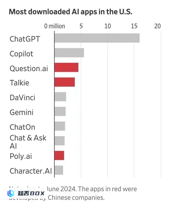 中国AI应用在美国火爆！三款App下载量前十。_图1