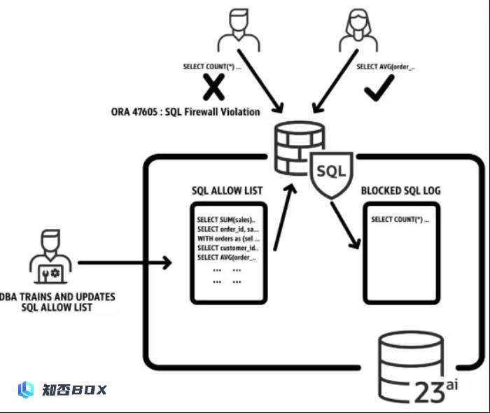 Oracle Database 23ai正式发布！近50年历史的数据库巨头迈入人工智能时代（oracle数据库备份工具）