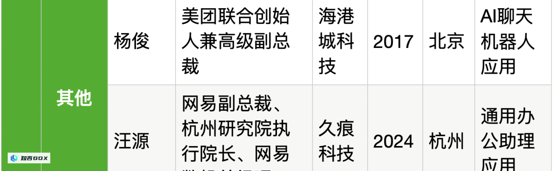 25位大厂高管投身生成式AI创业，资金充沛，全面覆盖产业链。_图38