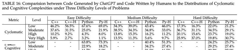 ChatGPT不能替代程序员：根据IEEE的研究，难编码的正确率只有0.66%。_图25