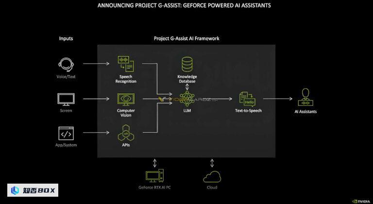 愚人节玩笑成真：英伟达推出Project G-Assist，将AI助手引入游戏。_图2