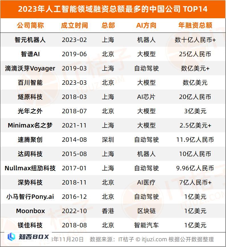 2023年人工智能行业新诞生10家独角兽，AIGC占近一半