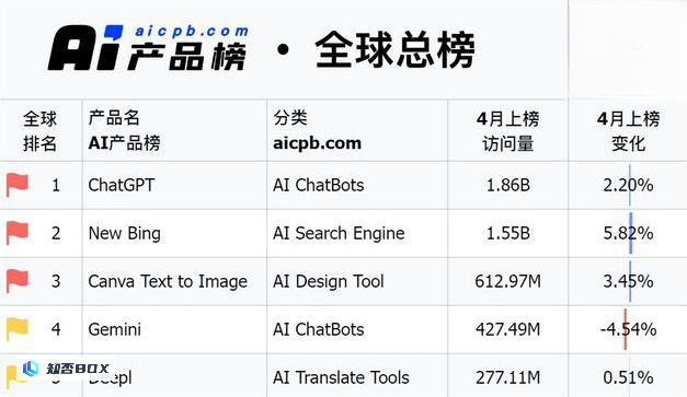 AI公司加速向应用端推进，迎来大规模“1元购”时代。_图4