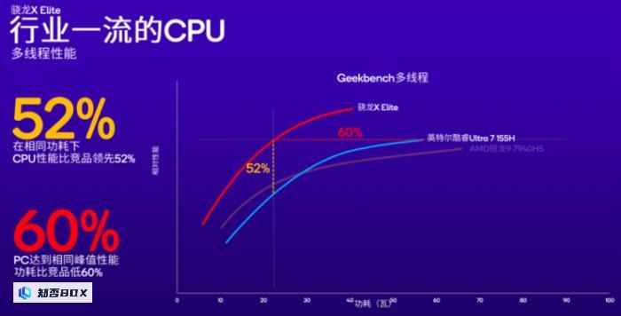 高通CEO罕见与英特尔、AMD同台，AI或将重塑PC市场_图7