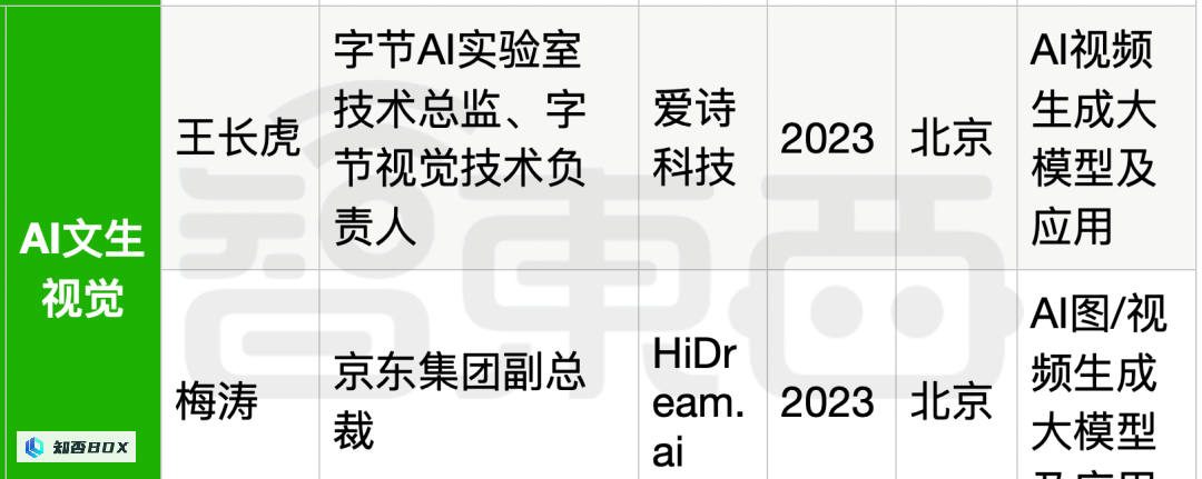 25位大厂高管投身生成式AI创业，资金充沛，全面覆盖产业链。_图47