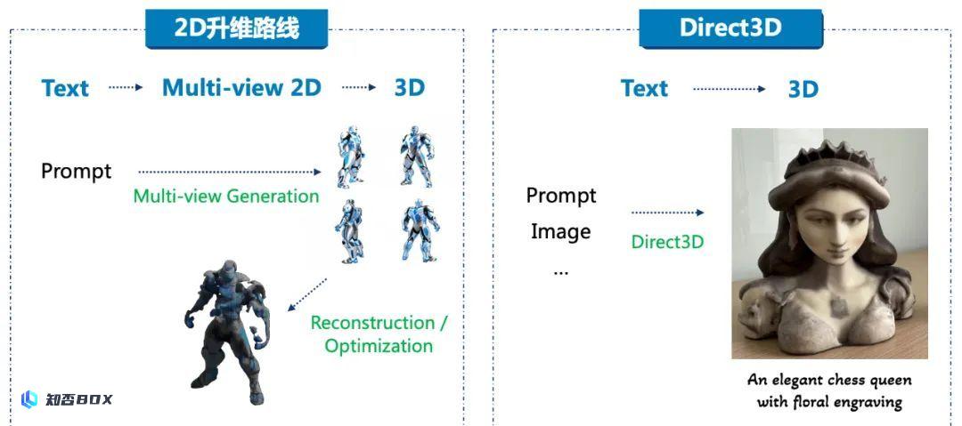 DreamTech发布了全球首个原生3D-DiT大模型Direct3D，3D版的SORA即将问世！_图3