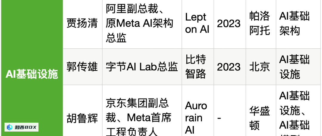 25位大厂高管投身生成式AI创业，资金充沛，全面覆盖产业链。_图39