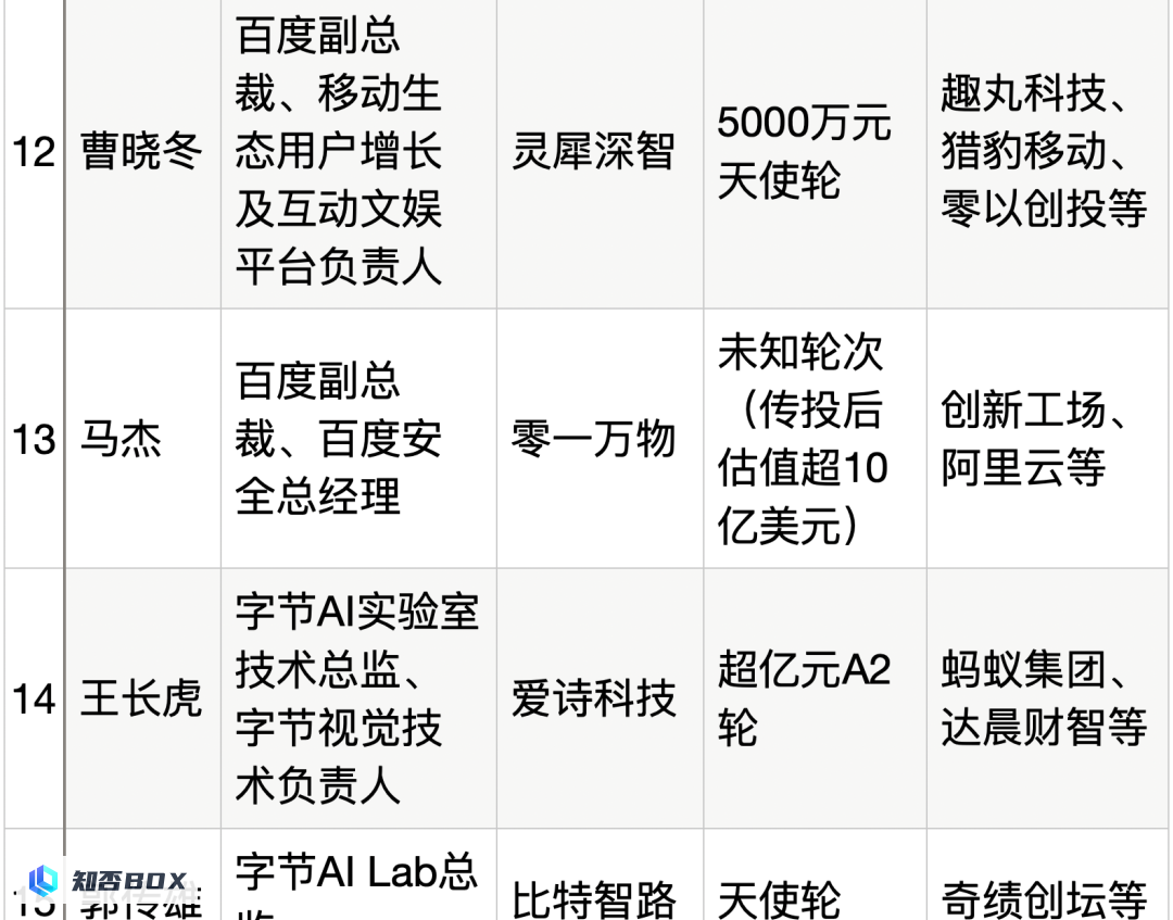 25位大厂高管投身生成式AI创业，资金充沛，全面覆盖产业链。_图26