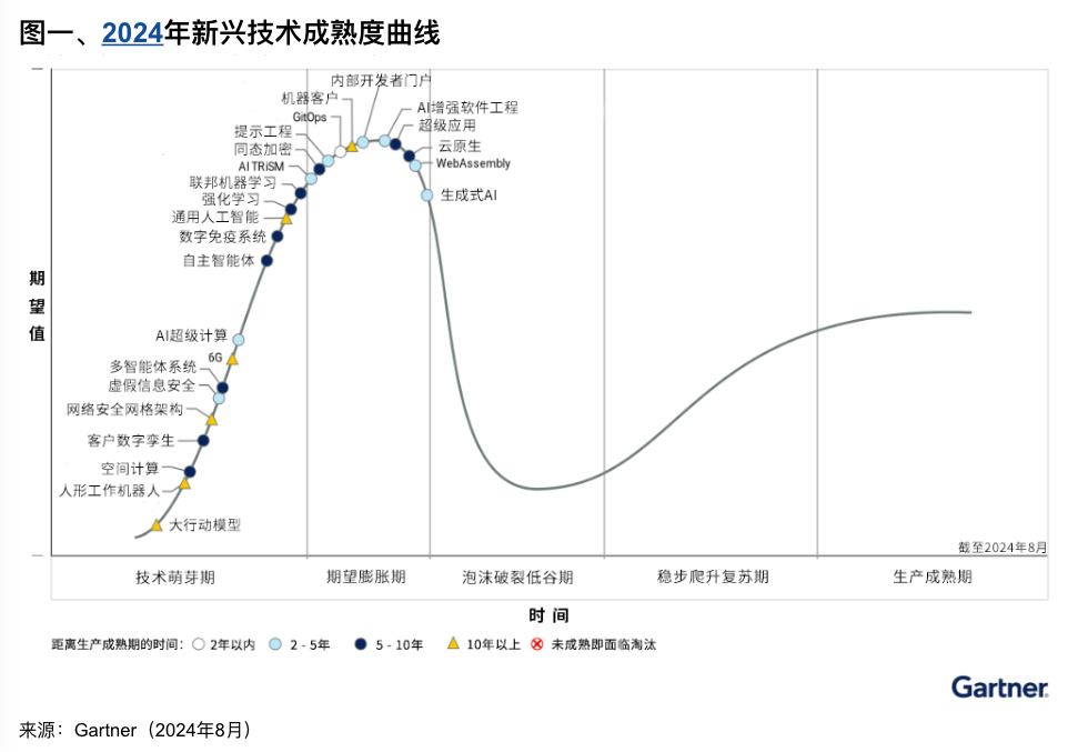 Gartner 2024 年新兴技术成熟度曲线：生成式AI已过“期望膨胀期”顶峰（Gartner技术成熟度曲线百科）