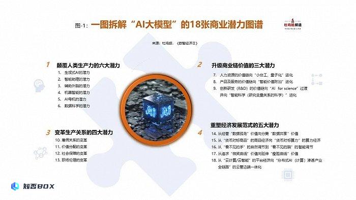 AI大模型的商业狂响：细数18张“潜力拼图” 一文拆解“AI大模型”的18张商业潜力图谱