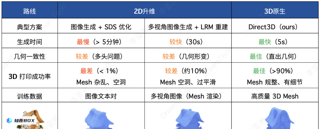 DreamTech发布了全球首个原生3D-DiT大模型Direct3D，3D版的SORA即将问世！_图4