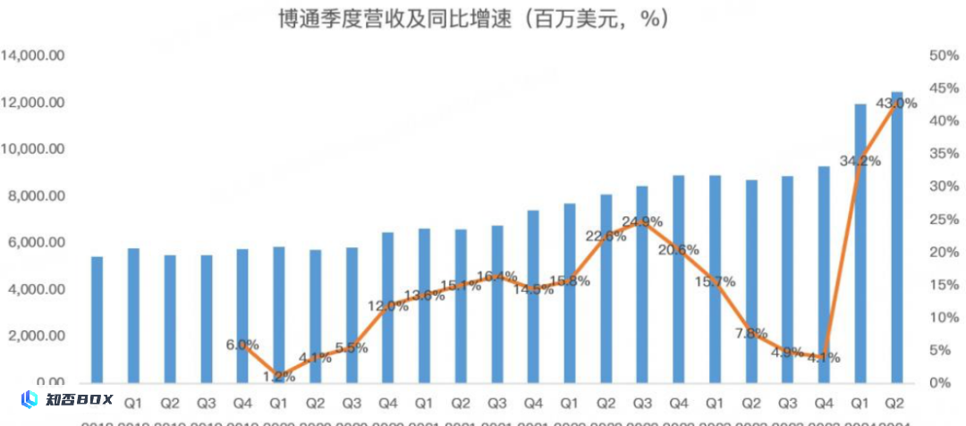 AI巨头崛起，博通紧随其后！_图1