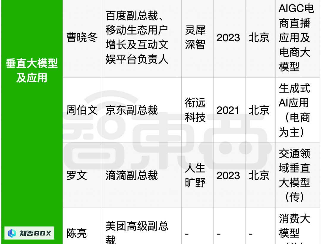 25位大厂高管投身生成式AI创业，资金充沛，全面覆盖产业链。_图46