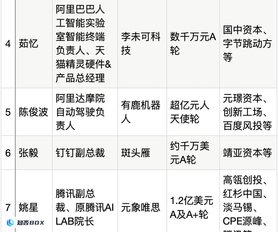 25位大厂高管投身生成式AI创业，资金充沛，全面覆盖产业链。_图24