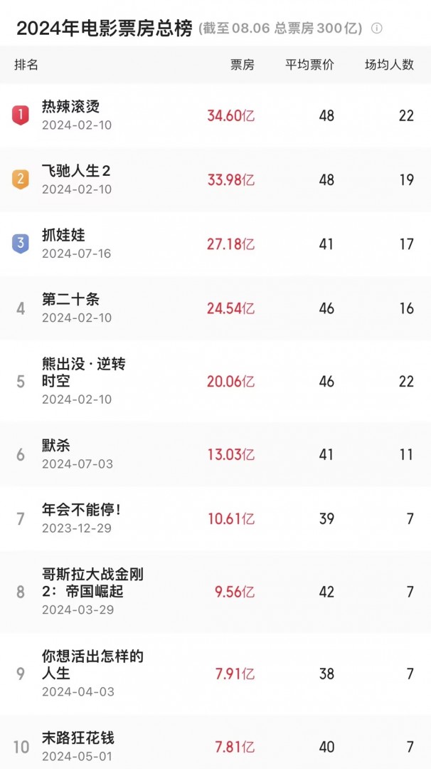 2024年度票房破300亿元，TOP10影片出炉，你看过几部？（202年电影票房排行榜）