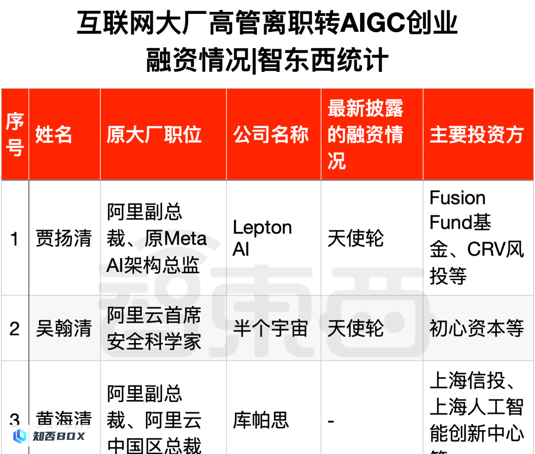 25位大厂高管投身生成式AI创业，资金充沛，全面覆盖产业链。_图23