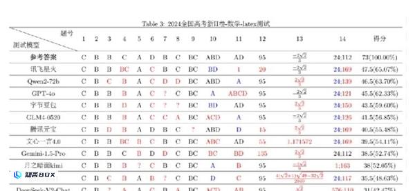 复旦大学高考数学大模型评测显示：阿里千问、讯飞星火力压GPT-4o。_图2