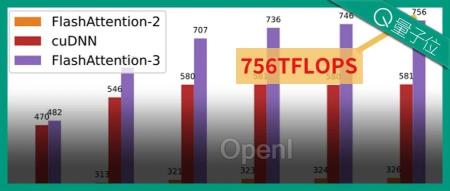 H100利用率飙升至75%！英伟达亲自下场FlashAttention三代升级，比标准注意力快16倍（英伟达HX系列显卡）