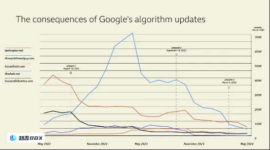谷歌最新算法更新导致几家公司破产。_图2