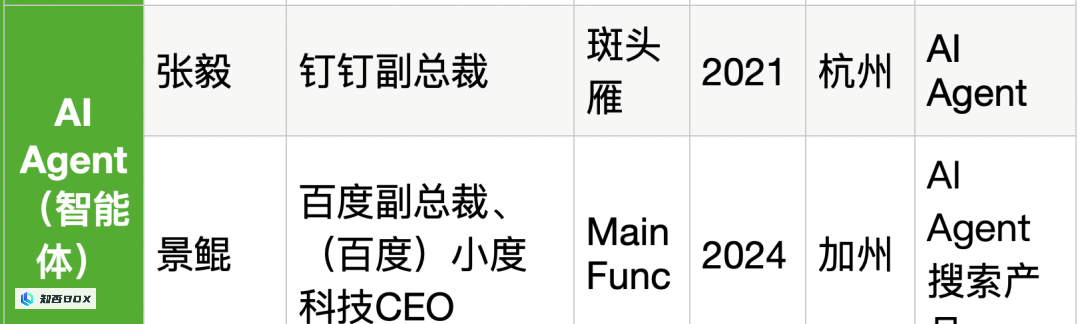 25位大厂高管投身生成式AI创业，资金充沛，全面覆盖产业链。_图48