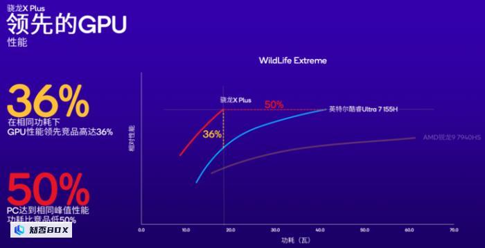 高通加码AIPC市场，新增高端骁龙XPlus_图7