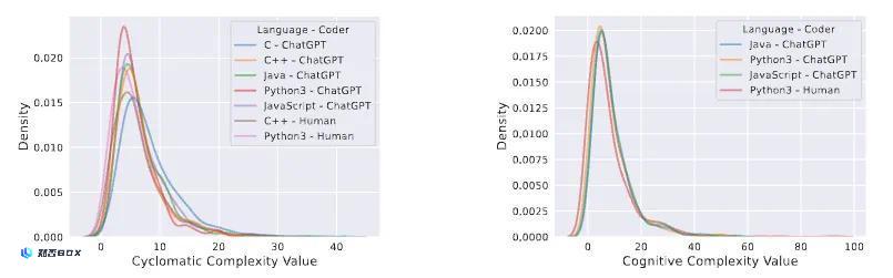 ChatGPT不能替代程序员：根据IEEE的研究，难编码的正确率只有0.66%。_图24