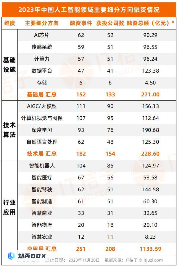 2023年人工智能行业新诞生10家独角兽，AIGC占近一半