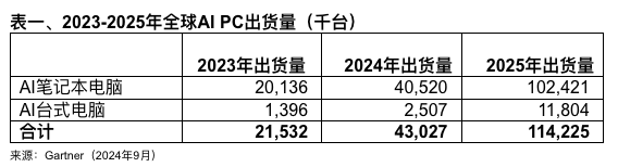 Gartner：预计2025年全球AI PC出货量将占PC总出货量的43%（pc出货量排名）