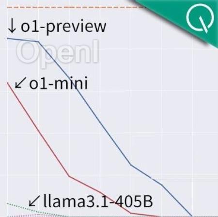 o1规划能力首测！已超越语言模型范畴，preview终于赢mini一回（lingo0—1规划）