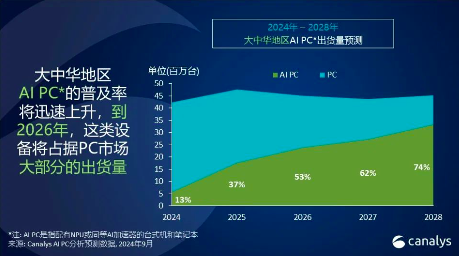 Canalys：预计大中华区AI PC渗透率2024年达13%，2025年达37%（大中华国际）