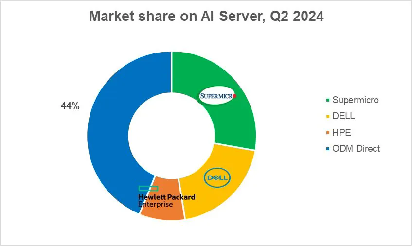 Counterpoint：2024Q2 AI服务器全球市场占比达29%（ai服务器价格）