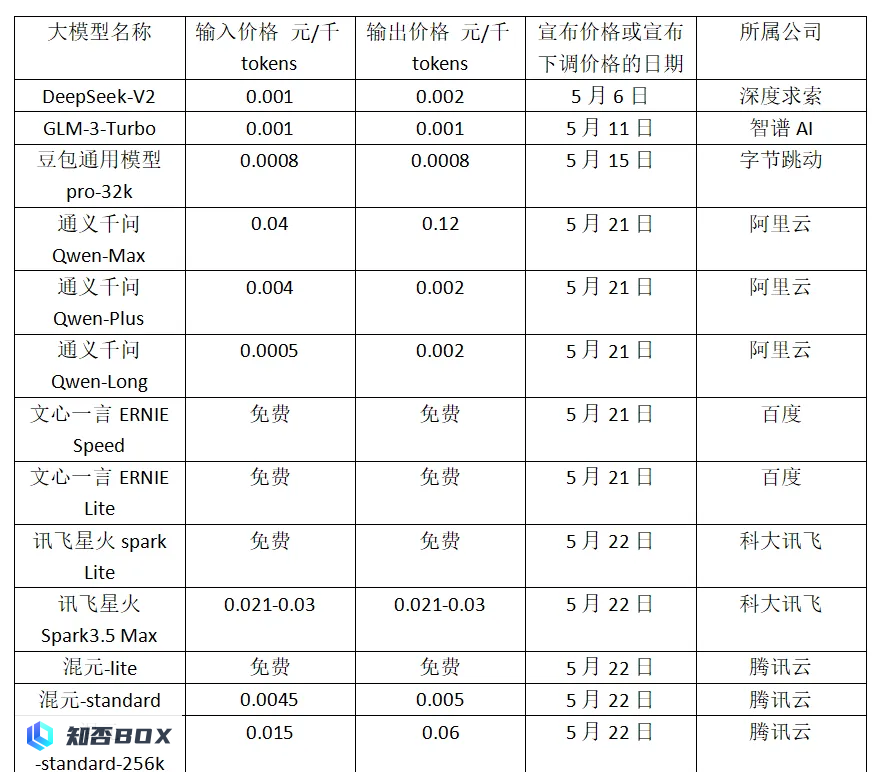 大型模型价格竞争激烈，多核混合或许是解决之道。_图1