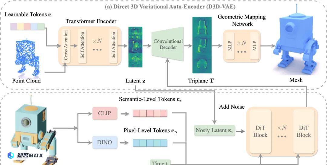 DreamTech发布了全球首个原生3D-DiT大模型Direct3D，3D版的SORA即将问世！_图2