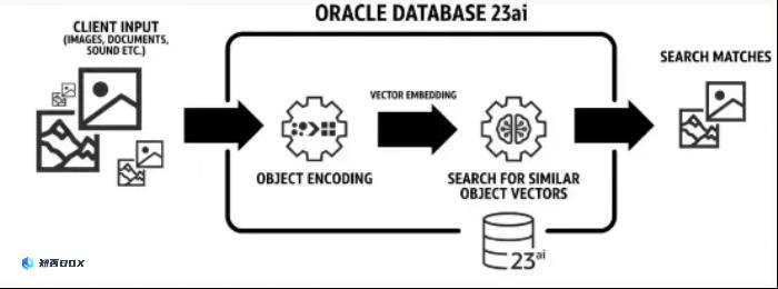 OracleDatabase23ai正式发布！近50年历史数据库巨头迈入AI时代_图1