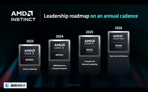 AMD宣布，将于2025年推出CDNA4架构AI加速卡，紧跟NVIDIA年更。_图2