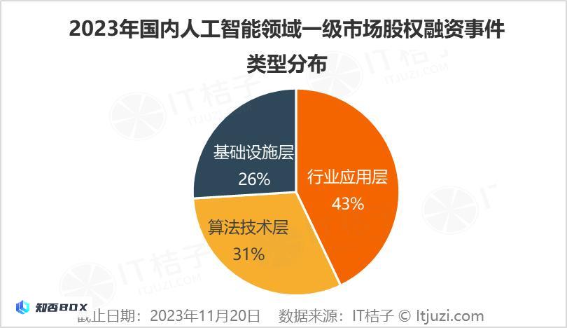 2023年人工智能行业新诞生10家独角兽，AIGC占近一半